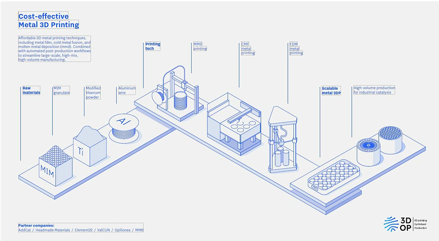 new cost effective 3d printing