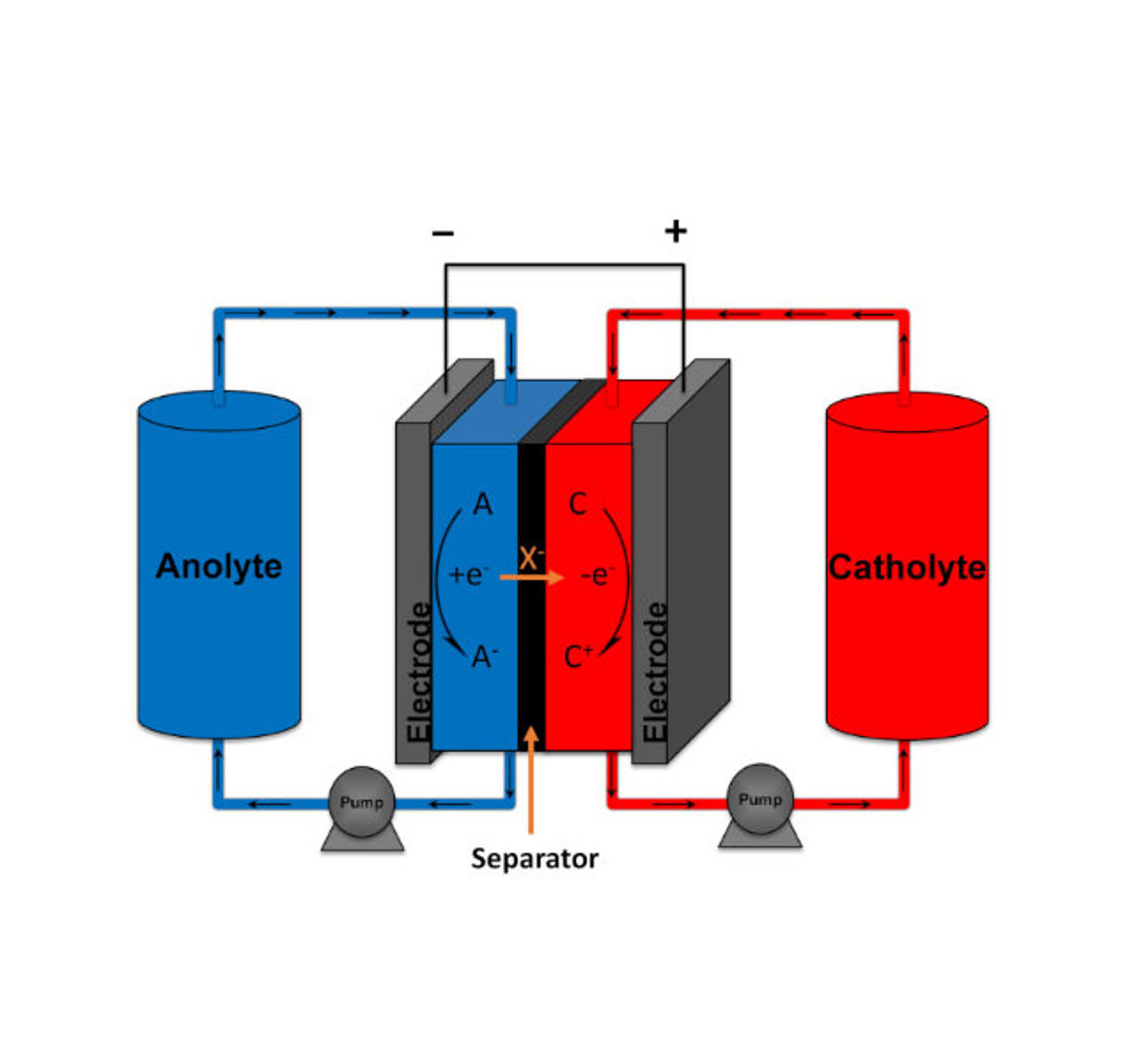 Better/E flow battery