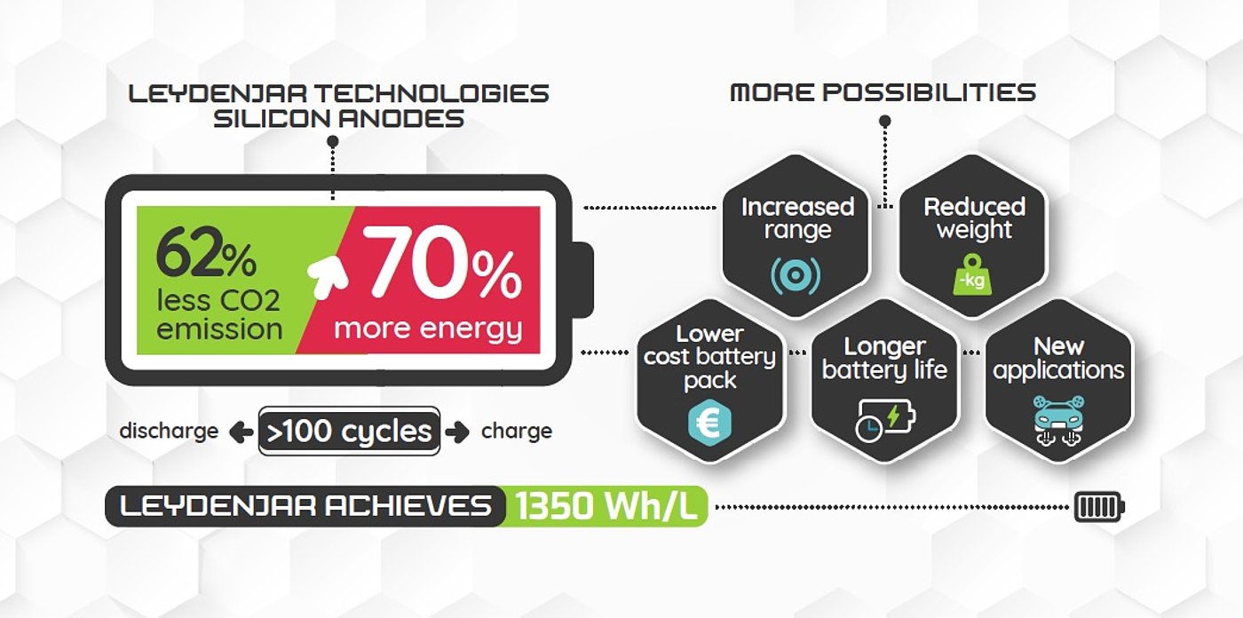 Accumulatie chatten Ter ere van Doorbraak in de batterij-industrie: LeydenJar verhoogt de energie van de  batterij met 70%